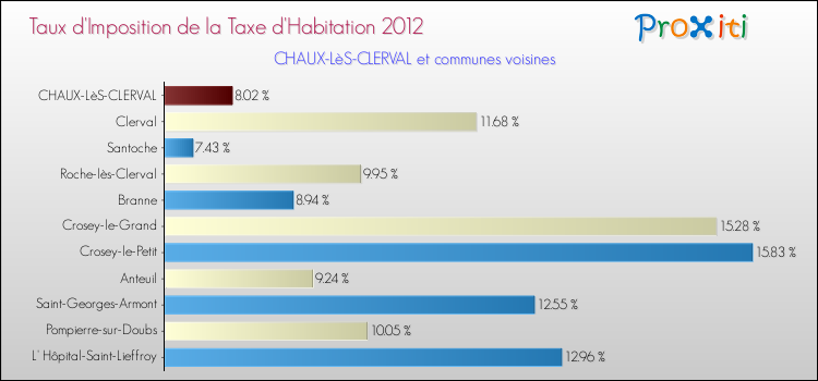 Taux d'imposition de la taxe d'habitation 2012 pour CHAUX-LèS-CLERVAL et les communes proches Comparaison des taux d'imposition de la taxe d'habitation 2012 pour CHAUX-LèS-CLERVAL et les communes voisines