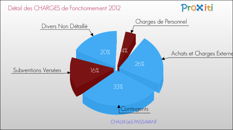 Décomposition des Charges de Fonctionnement 2012 de la commune de CHAUX-LèS-PASSAVANT Charges de Fonctionnement 2012 pour la commune de CHAUX-LèS-PASSAVANT