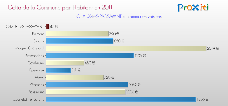 Dette par habitant de la commune en 2011 pour CHAUX-LèS-PASSAVANT et les communes proches Comparaison de la dette par habitant de la commune en 2011 pour CHAUX-LèS-PASSAVANT et les communes voisines