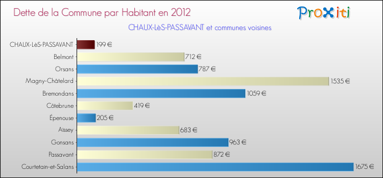 Dette par habitant de la commune en 2012 pour CHAUX-LèS-PASSAVANT et les communes proches Comparaison de la dette par habitant de la commune en 2012 pour CHAUX-LèS-PASSAVANT et les communes voisines