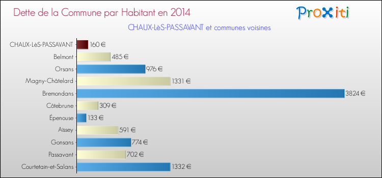 Dette par habitant de la commune en 2014 pour CHAUX-LèS-PASSAVANT et les communes proches Comparaison de la dette par habitant de la commune en 2014 pour CHAUX-LèS-PASSAVANT et les communes voisines