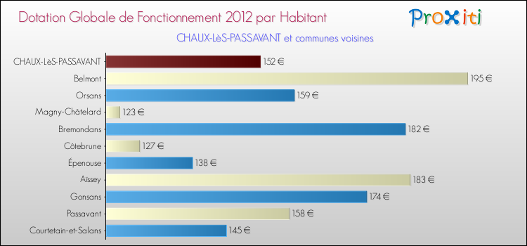 Montant des dotations globales de fonctionnement DGF par Habitant pour CHAUX-LèS-PASSAVANT et les communes proches Comparaison des des dotations globales de fonctionnement DGF par habitant pour CHAUX-LèS-PASSAVANT et les communes voisines