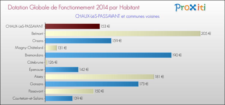 Montant des dotations globales de fonctionnement DGF par Habitant pour CHAUX-LèS-PASSAVANT et les communes proches en 2014. Comparaison des des dotations globales de fonctionnement DGF par habitant pour CHAUX-LèS-PASSAVANT et les communes voisines en 2014.