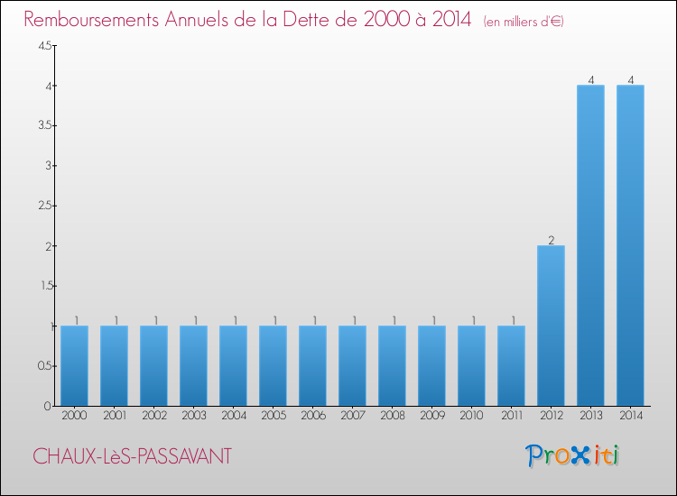 Evolution de l'annuité de la dette pour la commune de CHAUX-LèS-PASSAVANT de 2000 à 2014 Annuités de la dette pour CHAUX-LèS-PASSAVANT de 2000 à 2014
