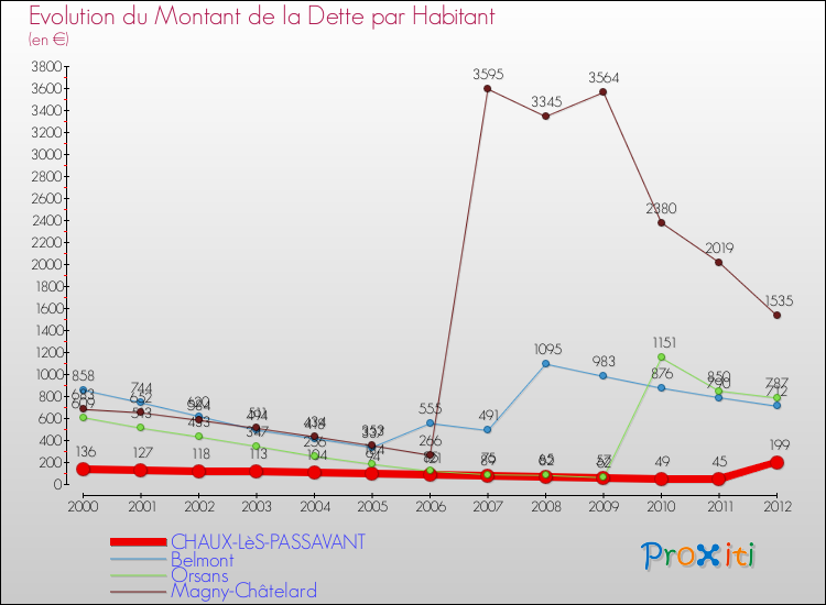 Evolution de la dette par habitant pour la commune de CHAUX-LèS-PASSAVANT et les communes proches de 2000 à 2012 Comparaison de la dette par habitant pour CHAUX-LèS-PASSAVANT et les communes voisines de 2000 à 2012