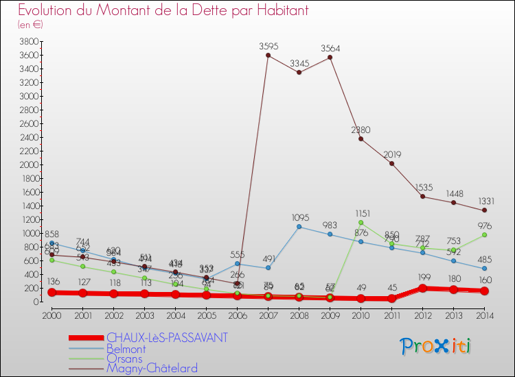 Evolution de la dette par habitant pour la commune de CHAUX-LèS-PASSAVANT et les communes proches de 2000 à 2014 Comparaison de la dette par habitant pour CHAUX-LèS-PASSAVANT et les communes voisines de 2000 à 2014
