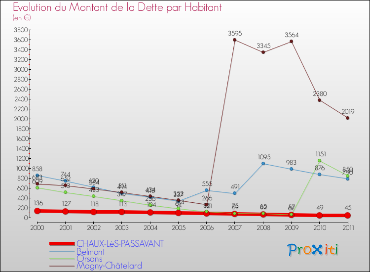 Evolution de la dette par habitant pour la commune de CHAUX-LèS-PASSAVANT et les communes proches Comparaison de la dette par habitant pour CHAUX-LèS-PASSAVANT et les communes voisines