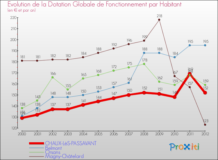 Evolution et montant de la dotation globale de fonctionnement par Habitant pour CHAUX-LèS-PASSAVANT et les communes proches Comparaison des dotations globales de fonctionnement par habitant pour CHAUX-LèS-PASSAVANT et les communes voisines