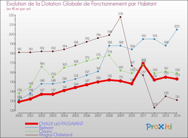 Evolution et montant de la dotation globale de fonctionnement par Habitant pour CHAUX-LèS-PASSAVANT et les communes proches de 2000 à 2014. Comparaison des dotations globales de fonctionnement par habitant pour CHAUX-LèS-PASSAVANT et les communes voisines de 2000 à 2014.