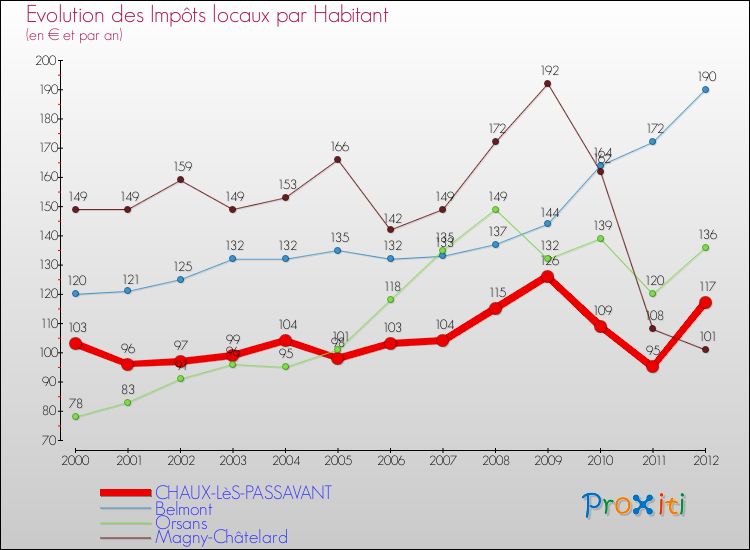 Evolution et montant des impôts locaux par Habitant pour CHAUX-LèS-PASSAVANT et les communes proches Comparaison des impôts locaux par habitant pour CHAUX-LèS-PASSAVANT et les communes voisines
