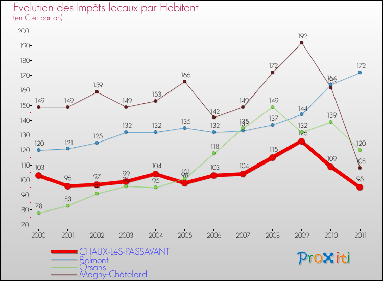 Evolution et montant des impôts locaux par Habitant pour CHAUX-LèS-PASSAVANT et les communes proches Comparaison des impôts locaux par habitant pour CHAUX-LèS-PASSAVANT et les communes voisines