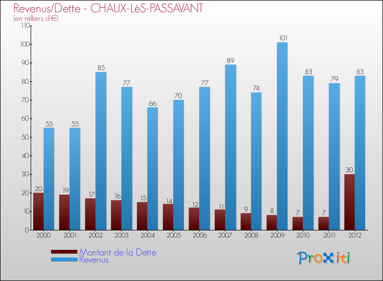 Evolution comparée de la dette et des revenus pour la commune de CHAUX-LèS-PASSAVANT de 2000 à 2012 Comparaison de la dette et des revenus pour CHAUX-LèS-PASSAVANT de 2000 à 2012