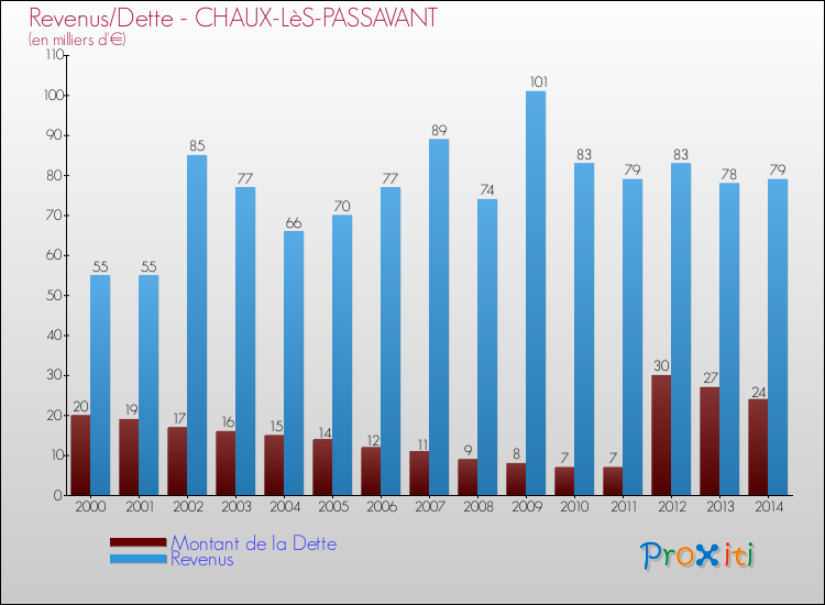 Evolution comparée de la dette et des revenus pour la commune de CHAUX-LèS-PASSAVANT de 2000 à 2014 Comparaison de la dette et des revenus pour CHAUX-LèS-PASSAVANT de 2000 à 2014