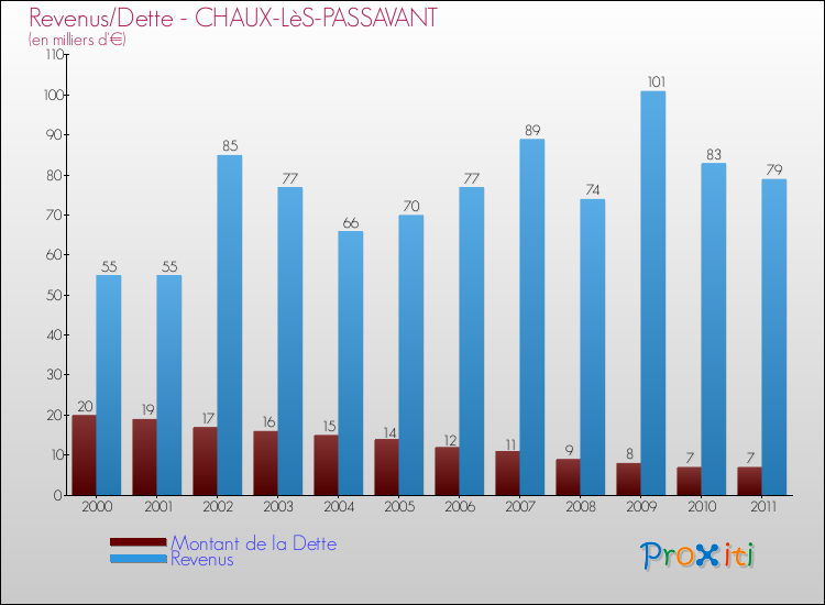 Evolution comparée de la dette et des revenus pour la commune de CHAUX-LèS-PASSAVANT de 2000 à 2011 Comparaison de la dette et des revenus pour CHAUX-LèS-PASSAVANT de 2000 à 2011