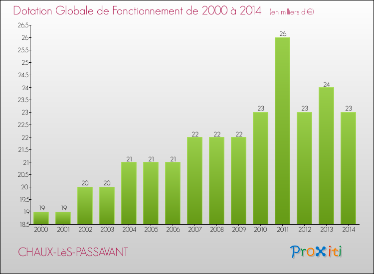 Evolution du montant de la Dotation Globale de Fonctionnement pour la commune de CHAUX-LèS-PASSAVANT de 2000 à 2014 Evolution du montant de la Dotation Globale de Fonctionnement pour CHAUX-LèS-PASSAVANT de 2000 à 2014
