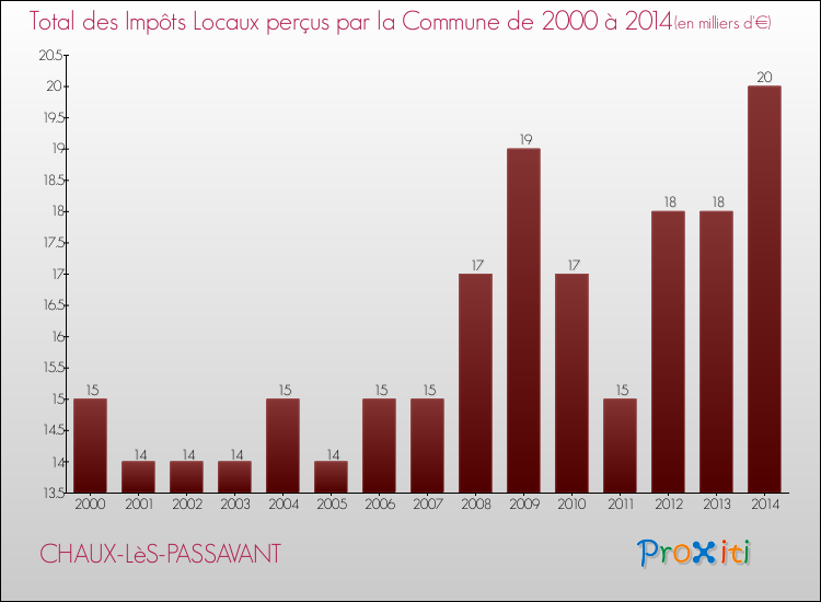 Evolution des Impôts Locaux pour la commune de CHAUX-LèS-PASSAVANT de 2000 à 2014 Evolution des Impôts Locaux pour CHAUX-LèS-PASSAVANT de 2000 à 2014