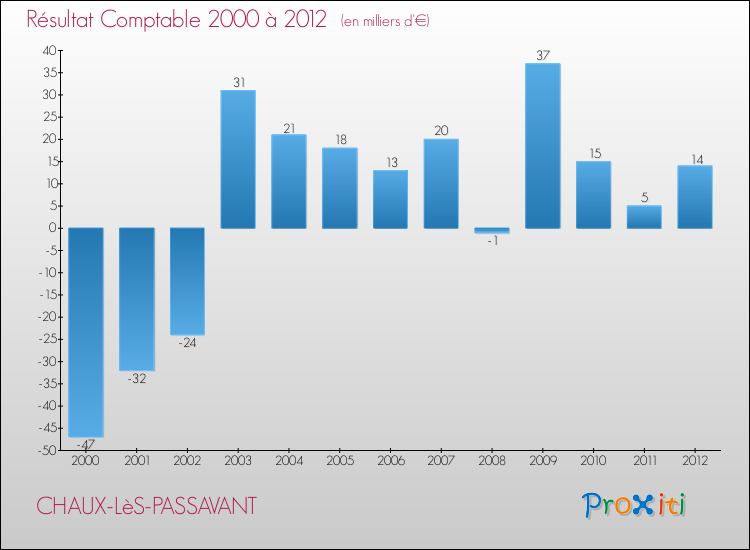 Evolution du résultat comptable pour la commune de CHAUX-LèS-PASSAVANT de 2000 à 2012 Evolution du résultat comptable pour CHAUX-LèS-PASSAVANT de 2000 à 2012