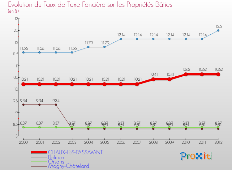 Evolution du taux de la taxe foncière sur le bati pour CHAUX-LèS-PASSAVANT et les communes proches de 2000 à 2012 Comparaison des taux de taxe foncière sur le bati pour CHAUX-LèS-PASSAVANT et les communes voisines de 2000 à 2012