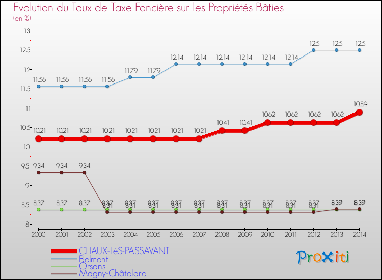 Evolution du taux de la taxe foncière sur le bati pour CHAUX-LèS-PASSAVANT et les communes proches de 2000 à 2014 Comparaison des taux de taxe foncière sur le bati pour CHAUX-LèS-PASSAVANT et les communes voisines de 2000 à 2014