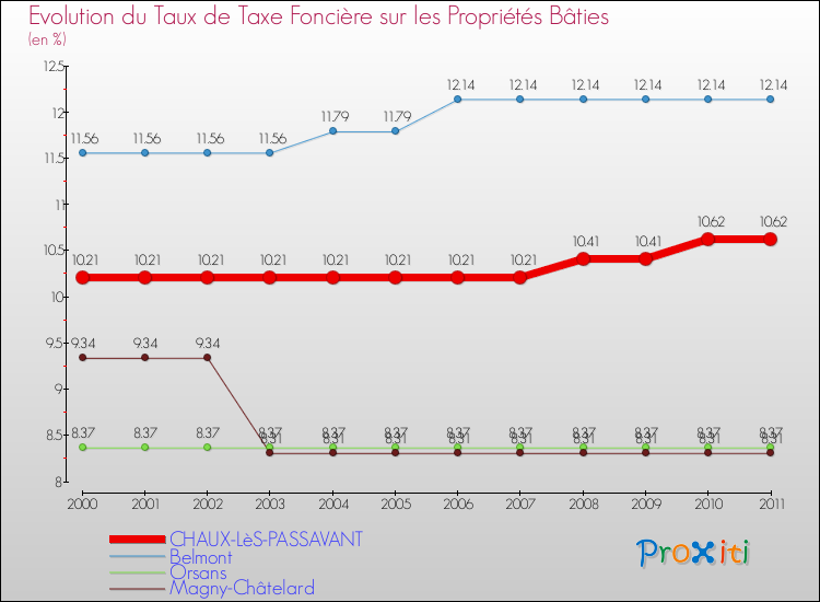 Evolution du taux de la taxe foncière sur le bati pour CHAUX-LèS-PASSAVANT et les communes proches Comparaison des taux de taxe foncière sur le bati pour CHAUX-LèS-PASSAVANT et les communes voisines