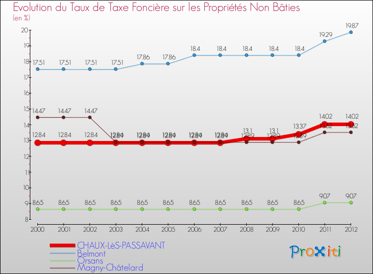 Evolution du taux de la taxe foncière sur les immeubles et terrains non batis pour CHAUX-LèS-PASSAVANT et les communes proches de 2000 à 2012 Comparaison des taux de la taxe foncière sur les immeubles et terrains non batis pour CHAUX-LèS-PASSAVANT et les communes voisines de 2000 à 2012