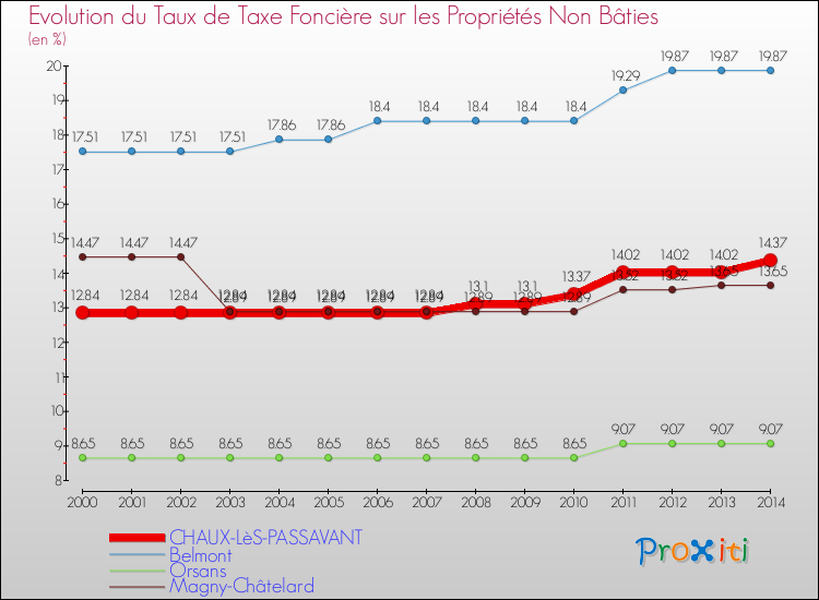 Evolution du taux de la taxe foncière sur les immeubles et terrains non batis pour CHAUX-LèS-PASSAVANT et les communes proches de 2000 à 2014 Comparaison des taux de la taxe foncière sur les immeubles et terrains non batis pour CHAUX-LèS-PASSAVANT et les communes voisines de 2000 à 2014