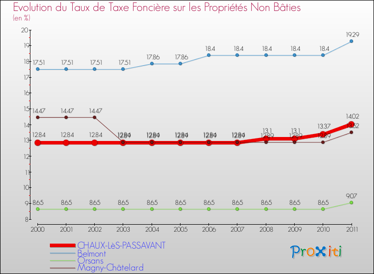 Evolution du taux de la taxe foncière sur les immeubles et terrains non batis pour CHAUX-LèS-PASSAVANT et les communes proches Comparaison des taux de la taxe foncière sur les immeubles et terrains non batis pour CHAUX-LèS-PASSAVANT et les communes voisines