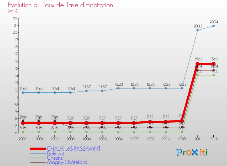 Evolution du taux de la taxe d'habitation pour CHAUX-LèS-PASSAVANT et les communes proches Comparaison des taux de la taxe d'habitation pour CHAUX-LèS-PASSAVANT et les communes voisines