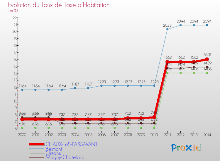 Evolution du taux de la taxe d'habitation pour CHAUX-LèS-PASSAVANT et les communes proches de 2000 à 2014 Comparaison des taux de la taxe d'habitation pour CHAUX-LèS-PASSAVANT et les communes voisines de 2000 à 2014