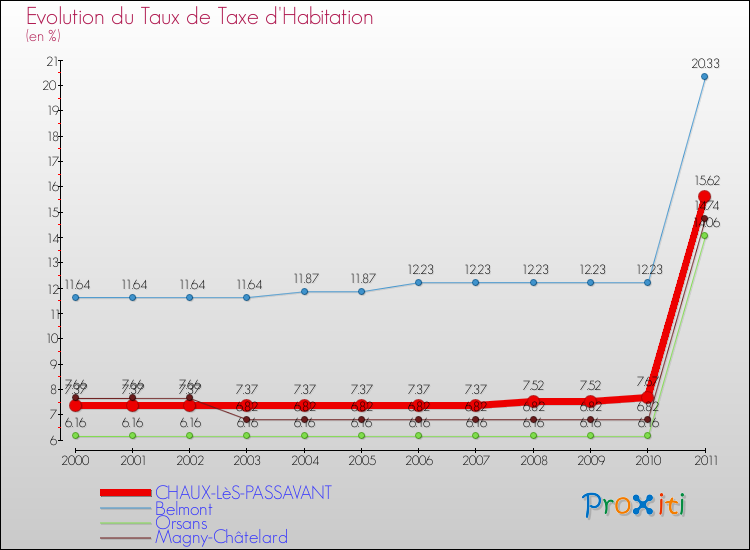 Evolution du taux de la taxe d'habitation pour CHAUX-LèS-PASSAVANT et les communes proches Comparaison des taux de la taxe d'habitation pour CHAUX-LèS-PASSAVANT et les communes voisines
