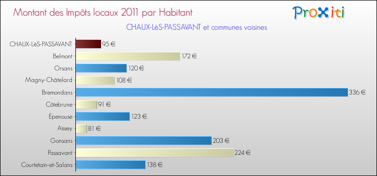 Montant des impôts locaux par Habitant pour CHAUX-LèS-PASSAVANT et les communes proches Comparaison des impôts locaux par habitant pour CHAUX-LèS-PASSAVANT et les communes voisines
