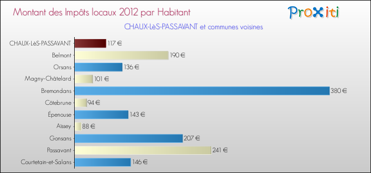 Montant des impôts locaux par Habitant pour CHAUX-LèS-PASSAVANT et les communes proches Comparaison des impôts locaux par habitant pour CHAUX-LèS-PASSAVANT et les communes voisines