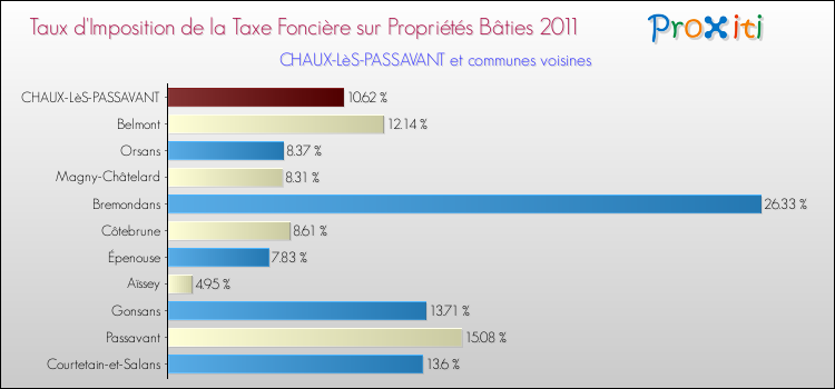 Taux d'imposition de la taxe foncière sur le bati 2011 pour CHAUX-LèS-PASSAVANT et les communes proches Comparaison des taux d'imposition de la taxe foncière sur le bati 2011 pour CHAUX-LèS-PASSAVANT et les communes voisines