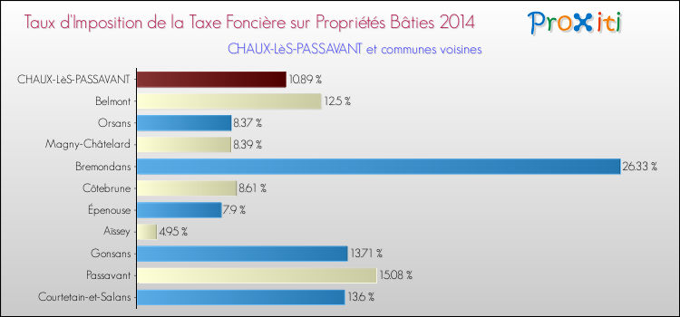 Taux d'imposition de la taxe foncière sur le bati 2014 pour CHAUX-LèS-PASSAVANT et les communes proches Comparaison des taux d'imposition de la taxe foncière sur le bati 2014 pour CHAUX-LèS-PASSAVANT et les communes voisines