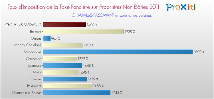 Taux d'imposition de la taxe foncière sur les immeubles et terrains non batis 2011 pour CHAUX-LèS-PASSAVANT et les communes proches Comparaison des taux d'imposition de la taxe foncière sur les immeubles et terrains non batis 2011 pour CHAUX-LèS-PASSAVANT et les communes voisines