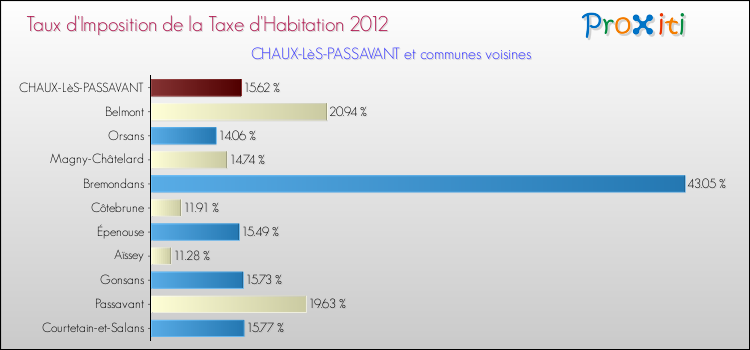 Taux d'imposition de la taxe d'habitation 2012 pour CHAUX-LèS-PASSAVANT et les communes proches Comparaison des taux d'imposition de la taxe d'habitation 2012 pour CHAUX-LèS-PASSAVANT et les communes voisines