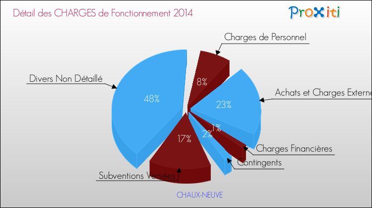 Décomposition des Charges de Fonctionnement 2014 de la commune de CHAUX-NEUVE Charges de Fonctionnement 2014 pour la commune de CHAUX-NEUVE