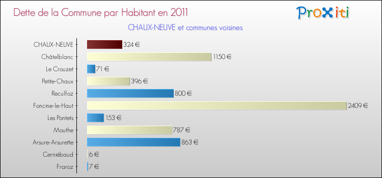 Dette par habitant de la commune en 2011 pour CHAUX-NEUVE et les communes proches Comparaison de la dette par habitant de la commune en 2011 pour CHAUX-NEUVE et les communes voisines