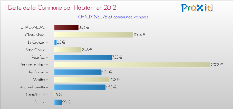 Dette par habitant de la commune en 2012 pour CHAUX-NEUVE et les communes proches Comparaison de la dette par habitant de la commune en 2012 pour CHAUX-NEUVE et les communes voisines