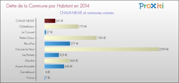 Dette par habitant de la commune en 2014 pour CHAUX-NEUVE et les communes proches Comparaison de la dette par habitant de la commune en 2014 pour CHAUX-NEUVE et les communes voisines