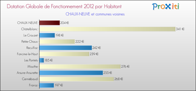 Montant des dotations globales de fonctionnement DGF par Habitant pour CHAUX-NEUVE et les communes proches Comparaison des des dotations globales de fonctionnement DGF par habitant pour CHAUX-NEUVE et les communes voisines