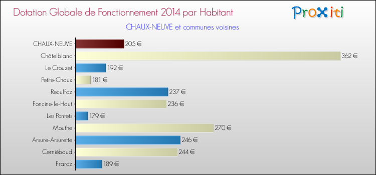 Montant des dotations globales de fonctionnement DGF par Habitant pour CHAUX-NEUVE et les communes proches en 2014. Comparaison des des dotations globales de fonctionnement DGF par habitant pour CHAUX-NEUVE et les communes voisines en 2014.