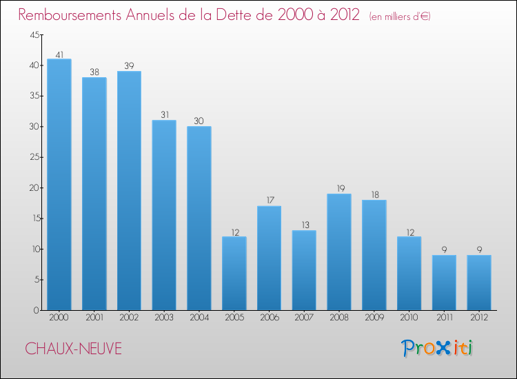 Evolution de l'annuité de la dette pour la commune de CHAUX-NEUVE de 2000 à 2012 Annuités de la dette pour CHAUX-NEUVE de 2000 à 2012