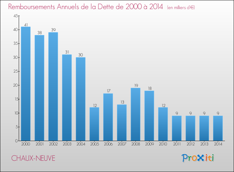 Evolution de l'annuité de la dette pour la commune de CHAUX-NEUVE de 2000 à 2014 Annuités de la dette pour CHAUX-NEUVE de 2000 à 2014