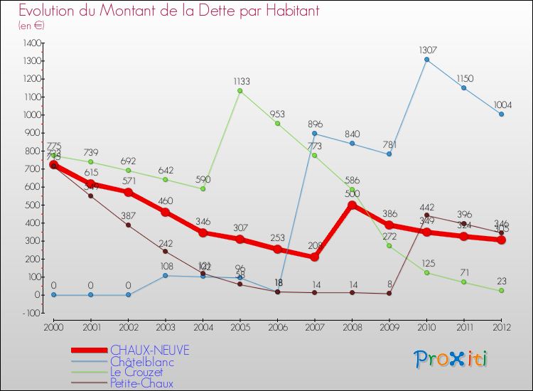 Evolution de la dette par habitant pour la commune de CHAUX-NEUVE et les communes proches de 2000 à 2012 Comparaison de la dette par habitant pour CHAUX-NEUVE et les communes voisines de 2000 à 2012