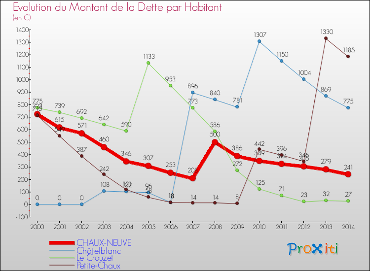 Evolution de la dette par habitant pour la commune de CHAUX-NEUVE et les communes proches de 2000 à 2014 Comparaison de la dette par habitant pour CHAUX-NEUVE et les communes voisines de 2000 à 2014
