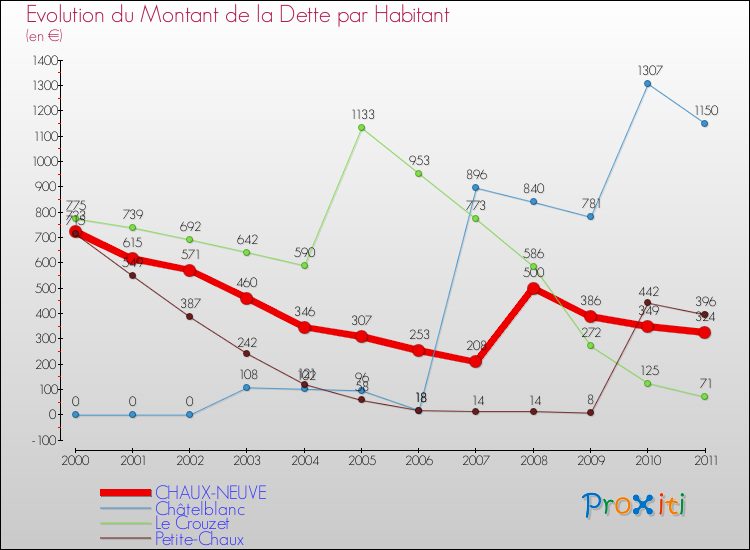 Evolution de la dette par habitant pour la commune de CHAUX-NEUVE et les communes proches Comparaison de la dette par habitant pour CHAUX-NEUVE et les communes voisines