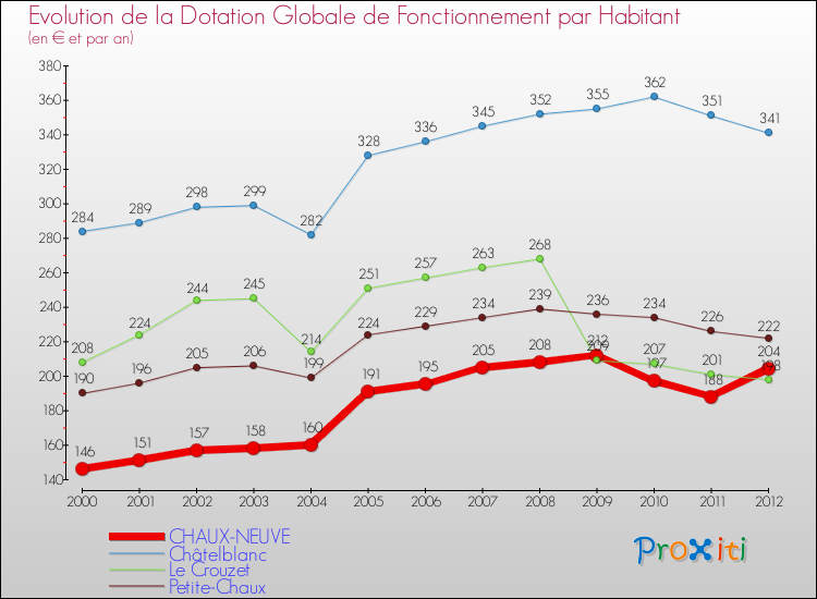 Evolution et montant de la dotation globale de fonctionnement par Habitant pour CHAUX-NEUVE et les communes proches Comparaison des dotations globales de fonctionnement par habitant pour CHAUX-NEUVE et les communes voisines