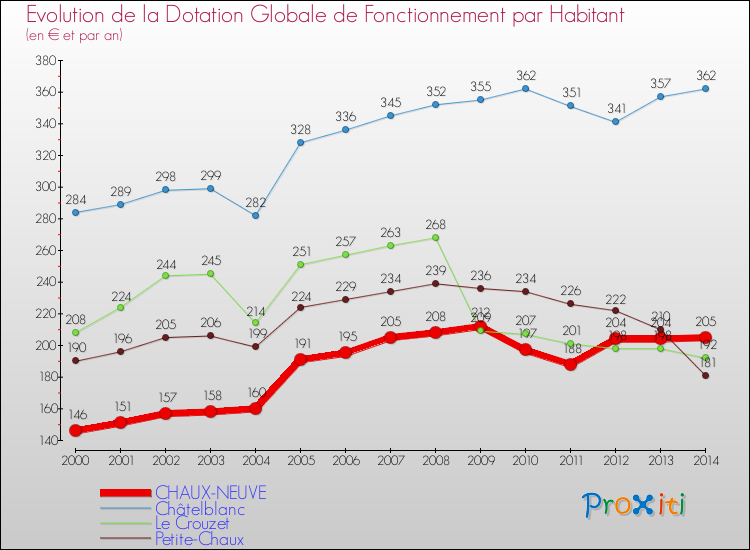Evolution et montant de la dotation globale de fonctionnement par Habitant pour CHAUX-NEUVE et les communes proches de 2000 à 2014. Comparaison des dotations globales de fonctionnement par habitant pour CHAUX-NEUVE et les communes voisines de 2000 à 2014.
