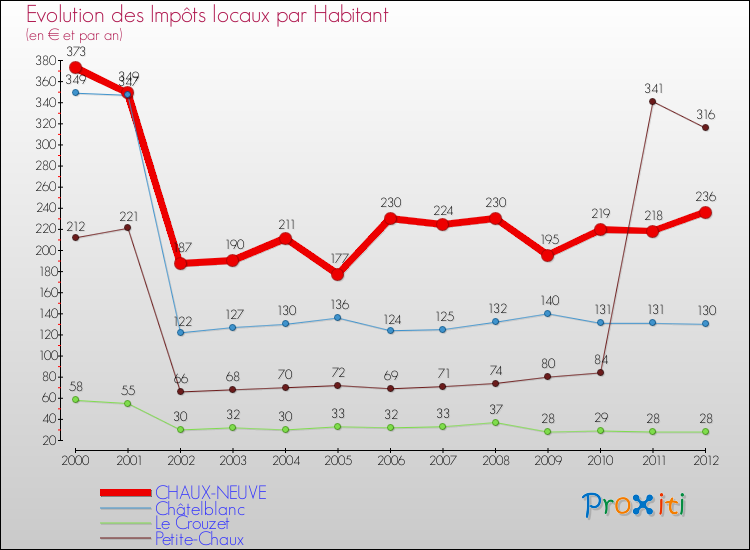 Evolution et montant des impôts locaux par Habitant pour CHAUX-NEUVE et les communes proches Comparaison des impôts locaux par habitant pour CHAUX-NEUVE et les communes voisines
